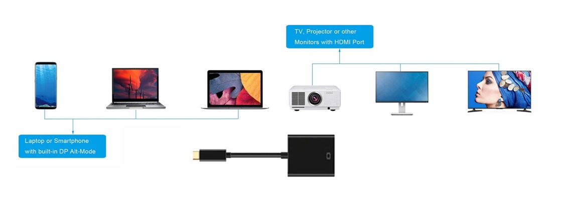 Type C to HDMI compatibility 
