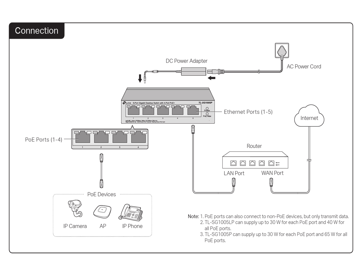 TP-Link Network 5 Port Gigabit Switch - TL-SG1005P