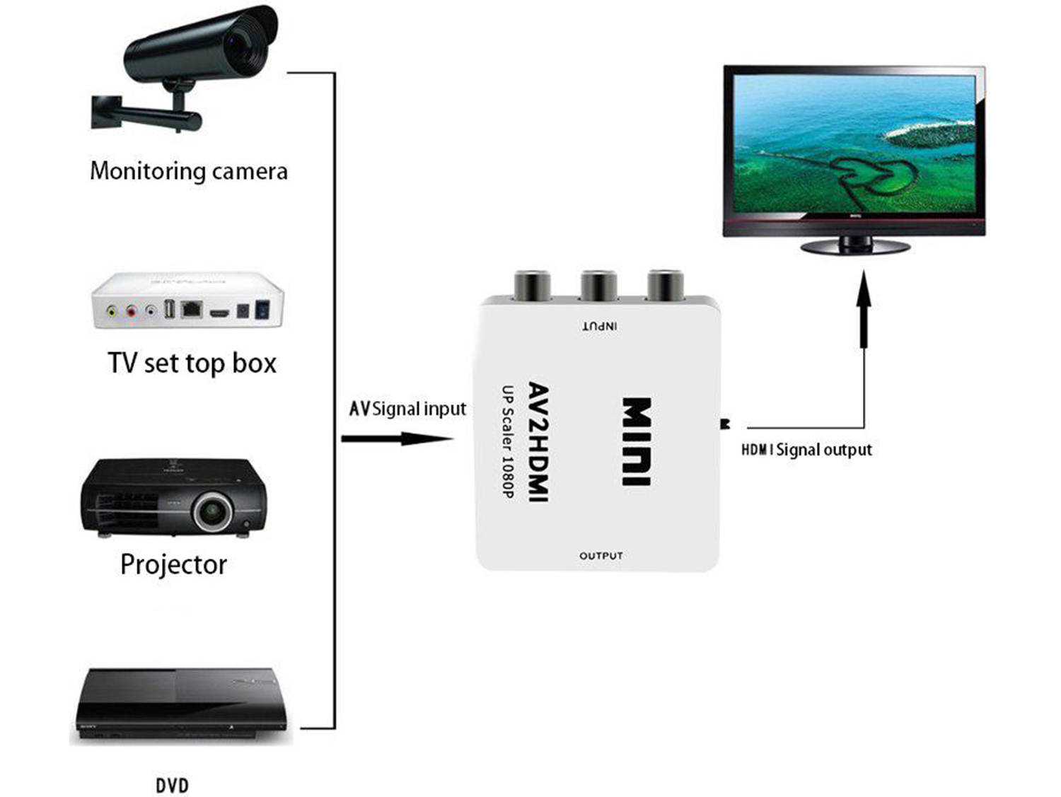 AV to HDMI Converter