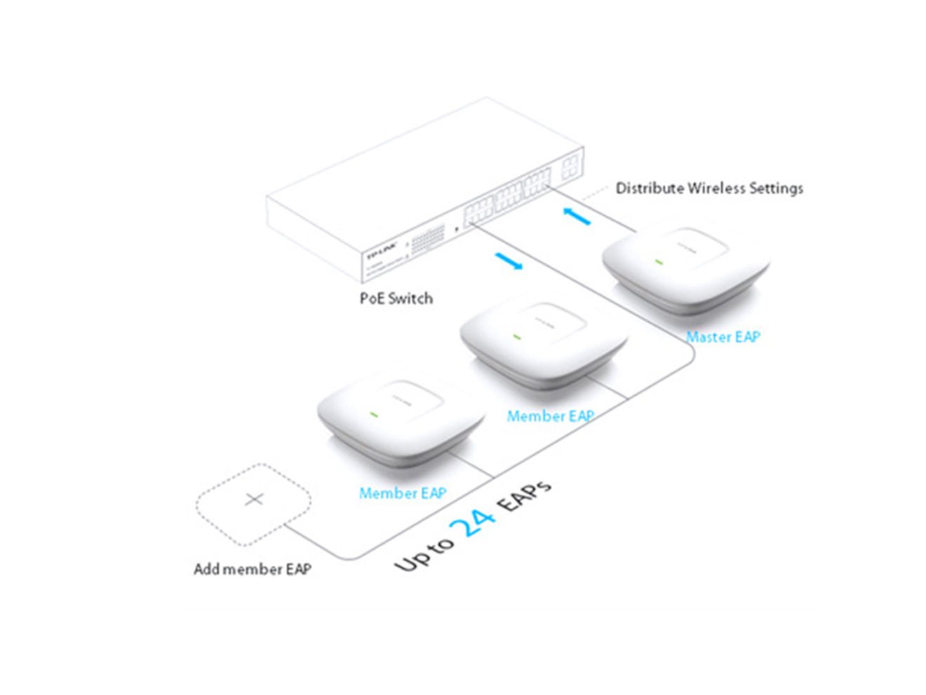 300Mbps Wireless N Ceiling Mount Access Point TP Link EAP110 Buyitem.lk