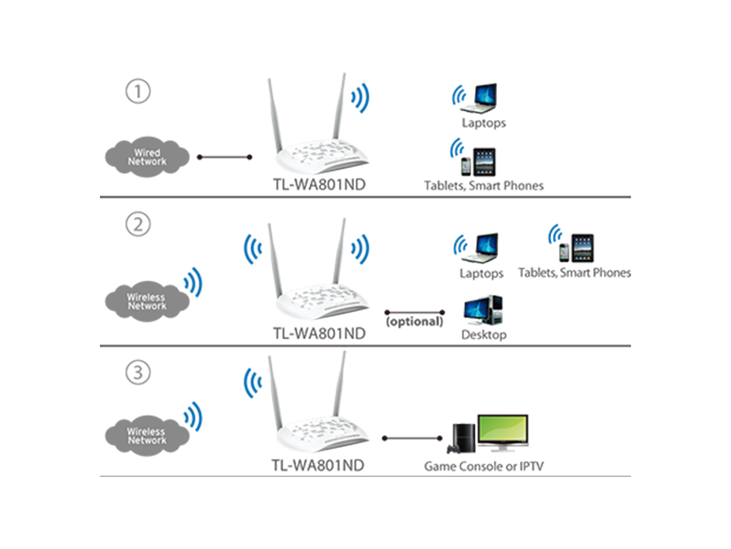 300Mbps Wireless N Access Point TP-Link - TL-WA801ND