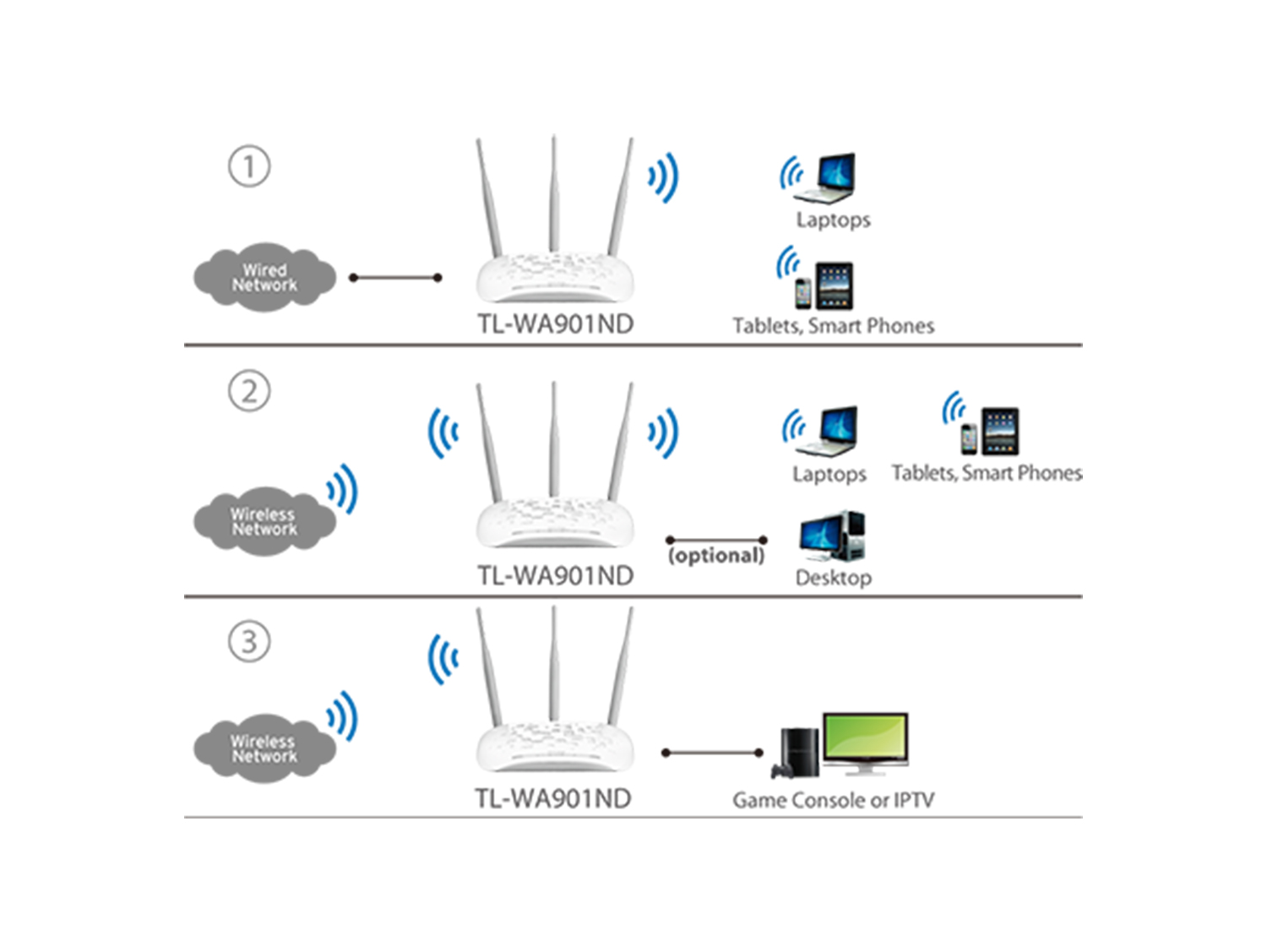 450Mbps Wireless N Access Point TP-Link - TL-WA901ND