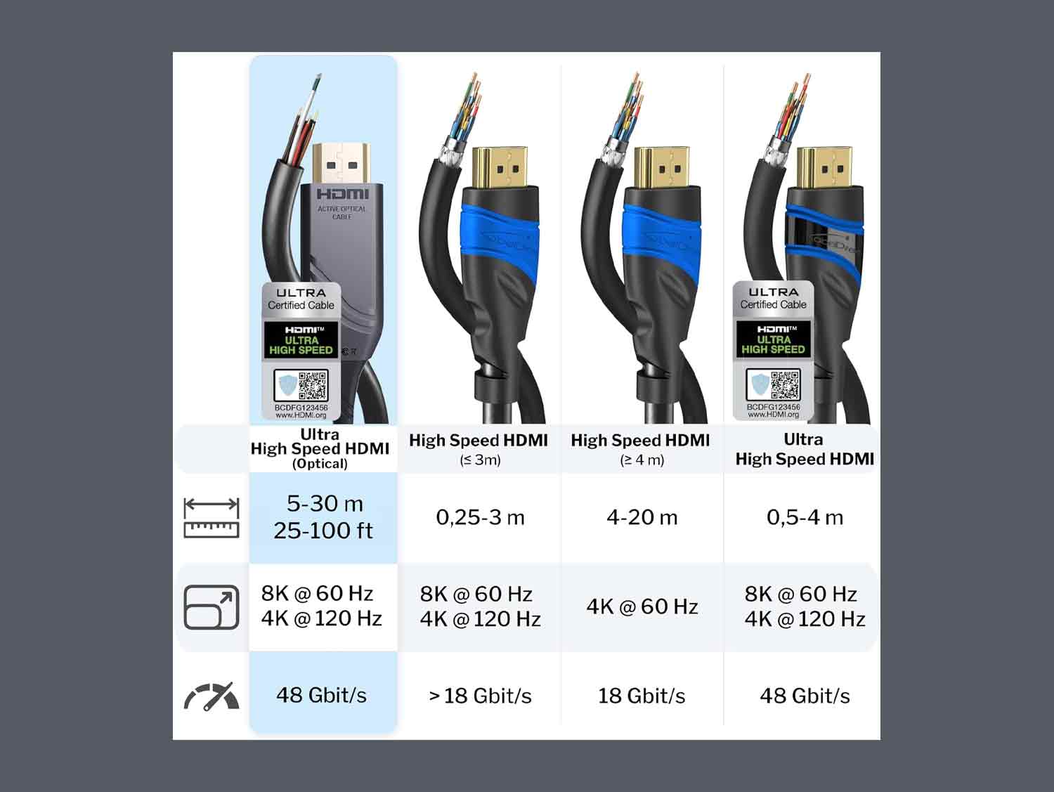30M HDMI 8K Cable - Experience Ultimate 
