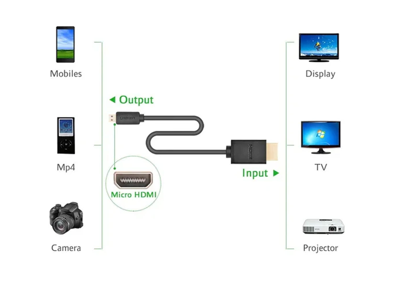 Ugreen Micro HDMI to HDMI Cable 3M